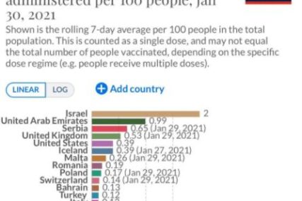 Univerzitet "Oksford" objavio podatke: Srbija PRVA U EVROPI po broju vakcinisanih, a u svijetu je među TOP 5