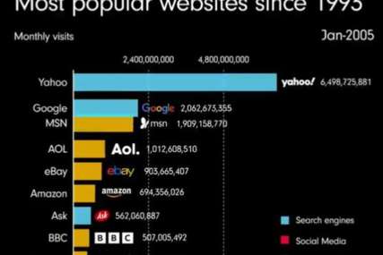 Od postanka interneta: Ovo su najposjećenije veb stranice od 1993. godine do danas