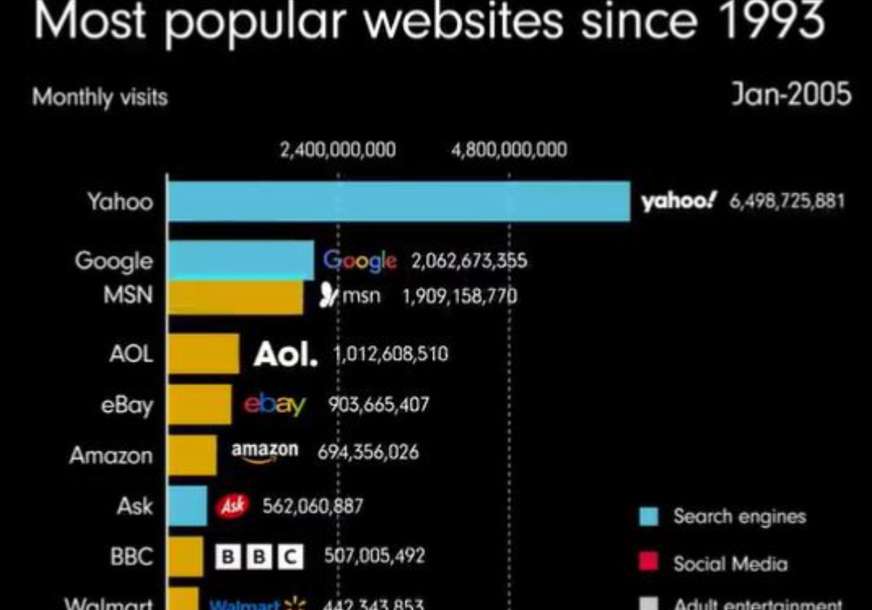 Od postanka interneta: Ovo su najposjećenije veb stranice od 1993. godine do danas