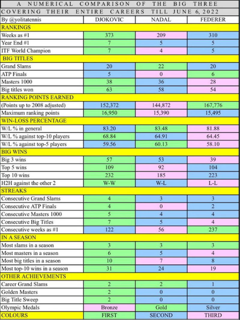 Uporedni tabelarni podaci za Đokovića, Nadala i Federera