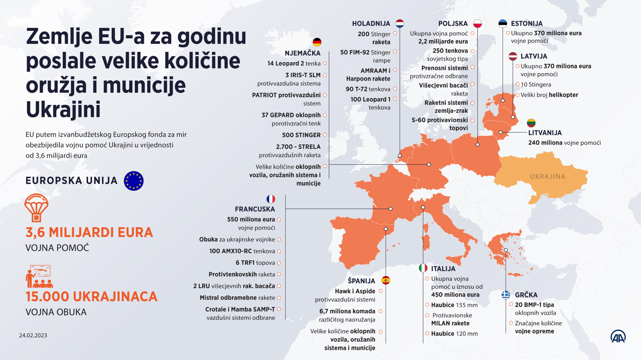 infografika koliko oružja su zemlje EU poslale Ukrajini