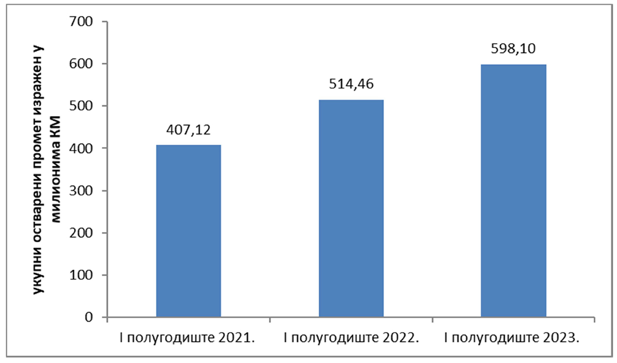 Prikaz ukupnog zbira cijena u I polugodištu 2021, 2022. i 2023. godine