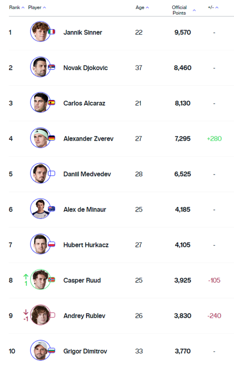 ATP lista 22. jula 2024.