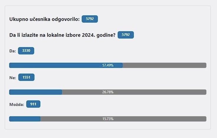 Anketa EuroBlica lokalni izbori 2024