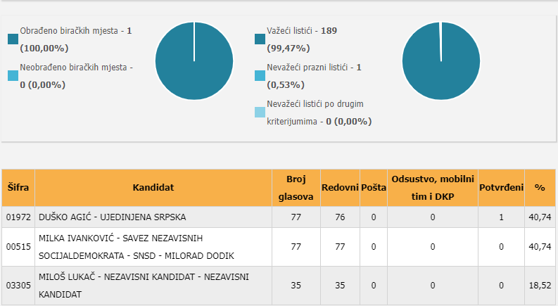 FOTO: SCREENSHOT/IZBORI.BA