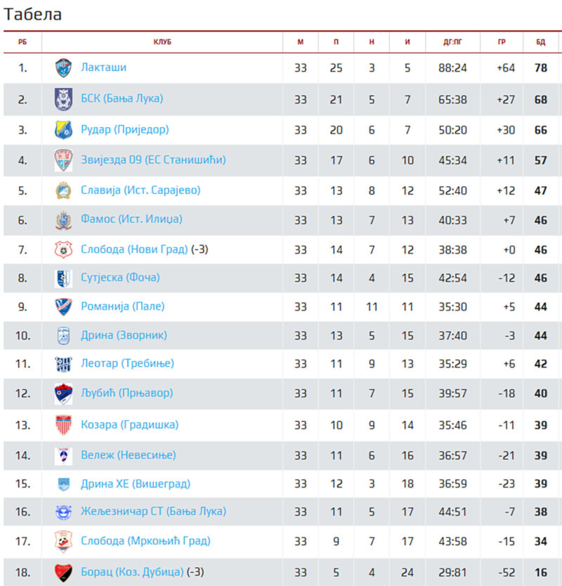 table aPrve lige RS uoči posljednjeg kola