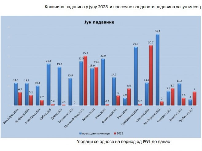 FOTO: HIDROMETEOROLOŠKI ZAVOD REPUBLIKE SRPSKE