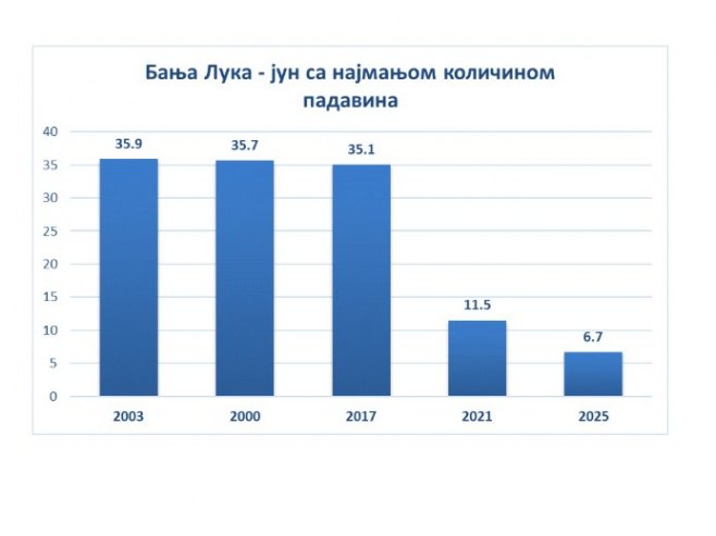Jun sa najmanjom količinom padavina