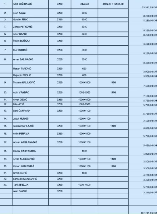 Tabela troškova reprezentacije BiH