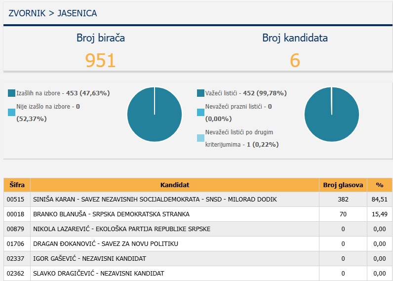 Zvornik- izbori Jasenica