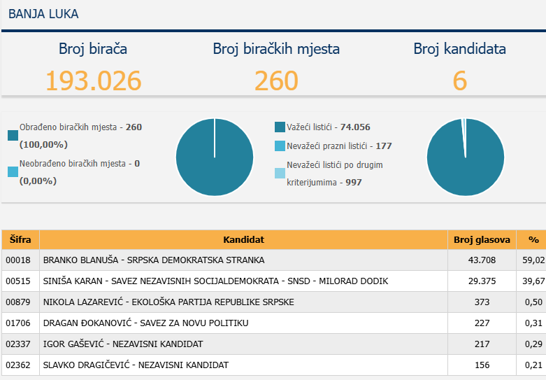 FOTO: CIK BIH/SCREENSHOT
