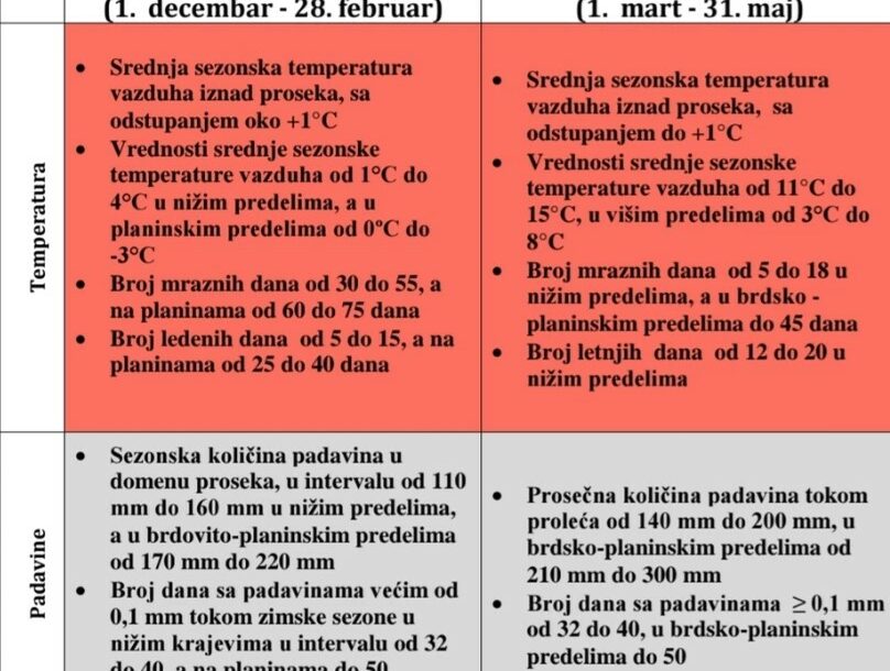 vrijeme, Srbija