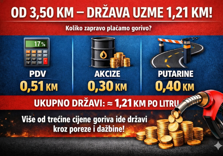 GDJE ODLAZI VAŠ NOVAC? Od svakog litra goriva država sebi trećinu, evo šta sve plaćate u cijeni na pumpama