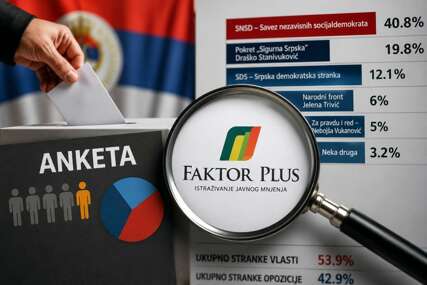 (FOTO) Faktor plus o anketama u Srpskoj: Naša istraživanja pokazuju drugačiji odnos političkih snaga