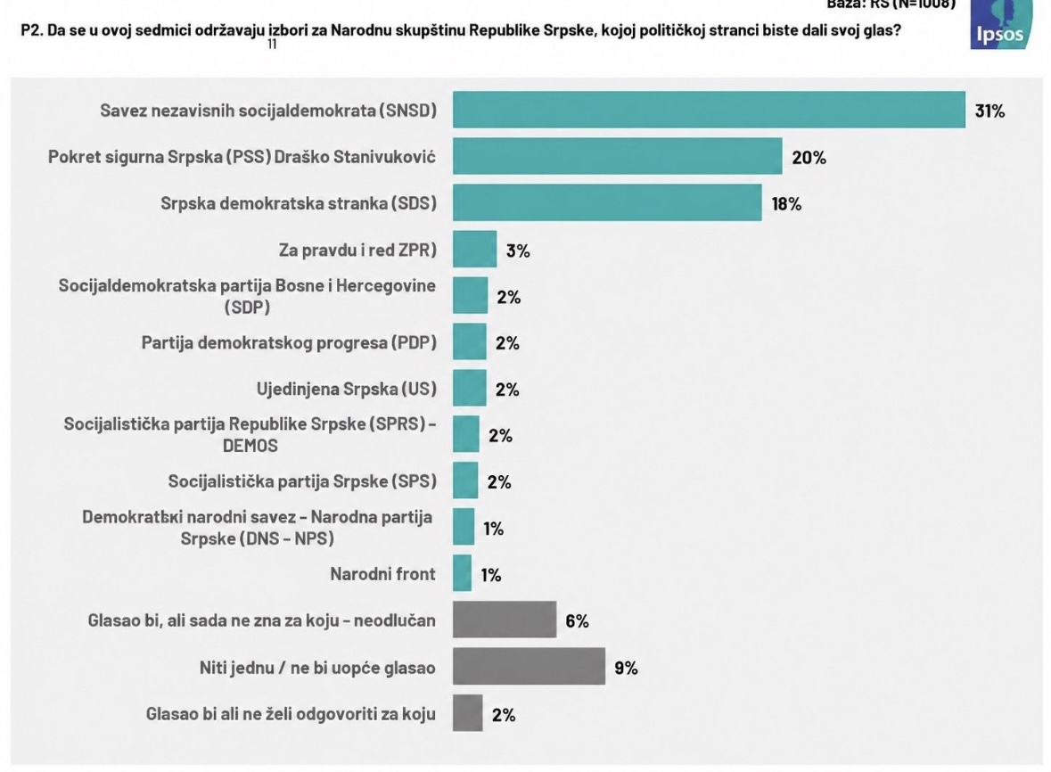 istraživanja IPSOS